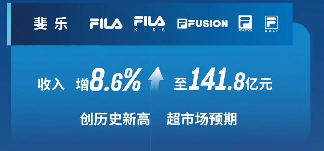 FILA斐乐作为安踏集团的两大支柱品牌之一，上半年收入同比增长8.6%至141.8亿元，增长超市场预期