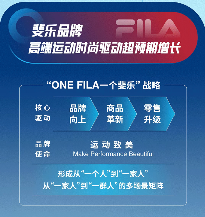 FILA上半年提出“ONE FILA一个斐乐”战略
