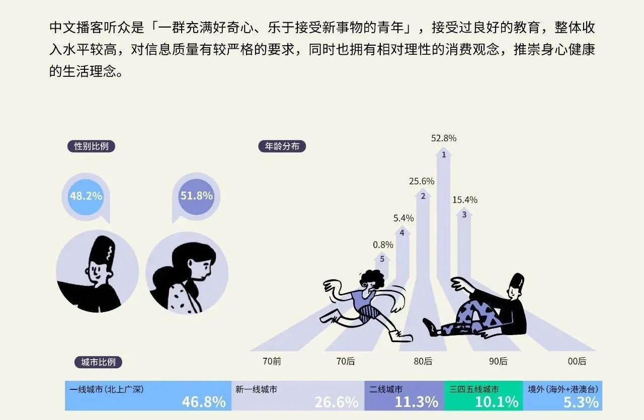 中文播客听众画像，来自JustPod《2024年中文播客新观察报告》