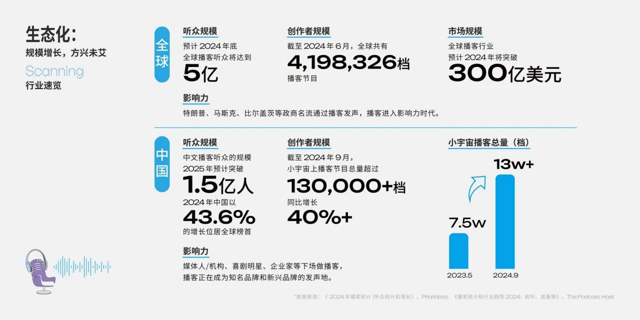 播客行业全球规模高速扩张，来自《CPA2025播客营销白皮书》