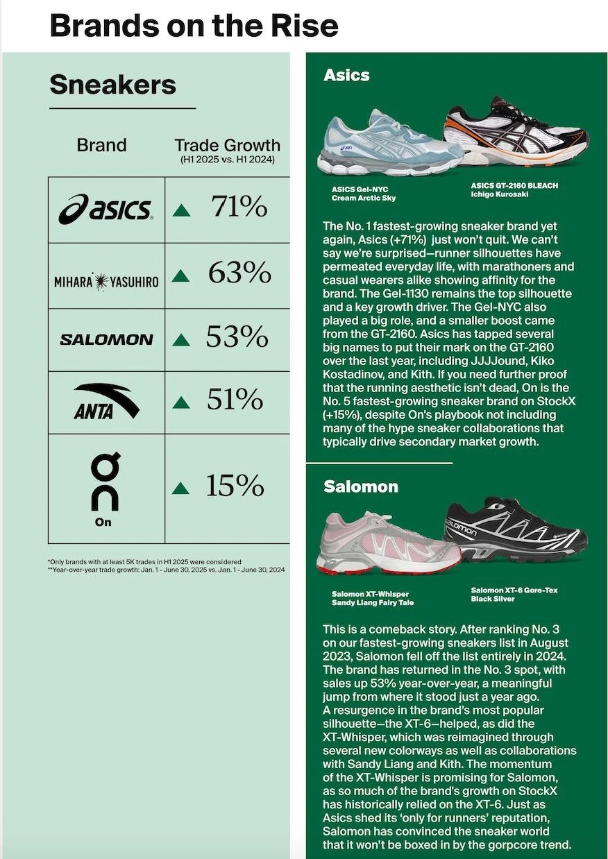 StockX的运动鞋排行，Asics排列第一