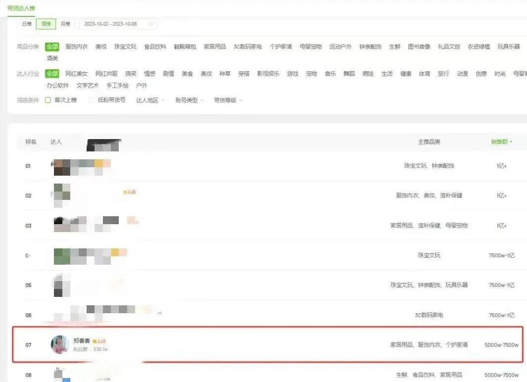 某KOL通过塑造独特人设，7天涨粉百万、带货GMV在7500万-1亿之间