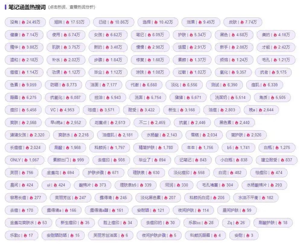 时下主流社媒平台拥有3亿月活用户、超1亿内容分享者，形成的笔记与热搜词构成了海量的“标签”数据库