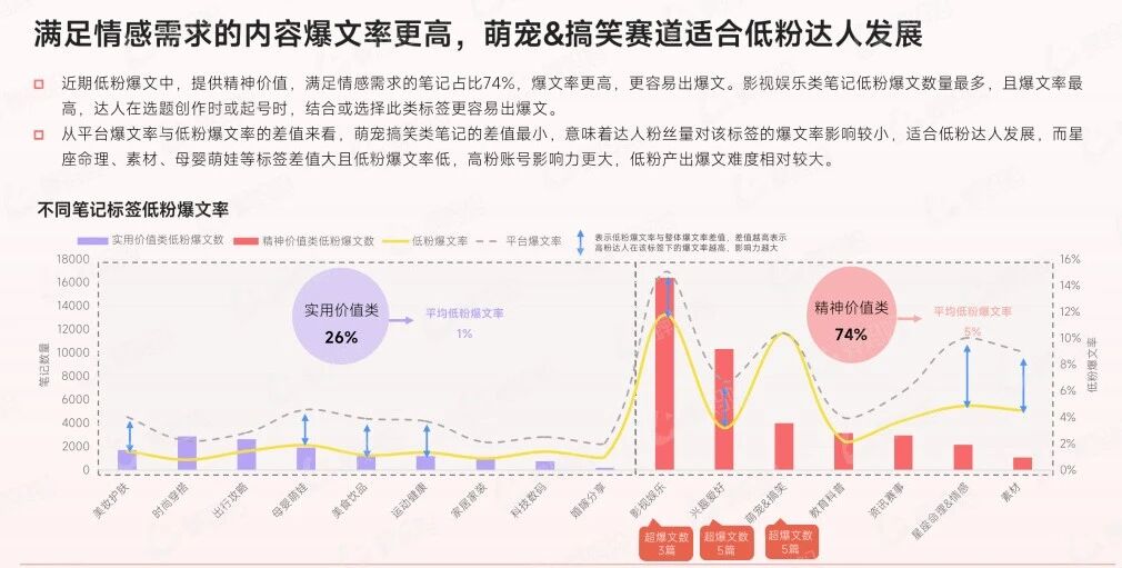 为读者提供精神支持的笔记爆文率更高，数据来自蝉小红