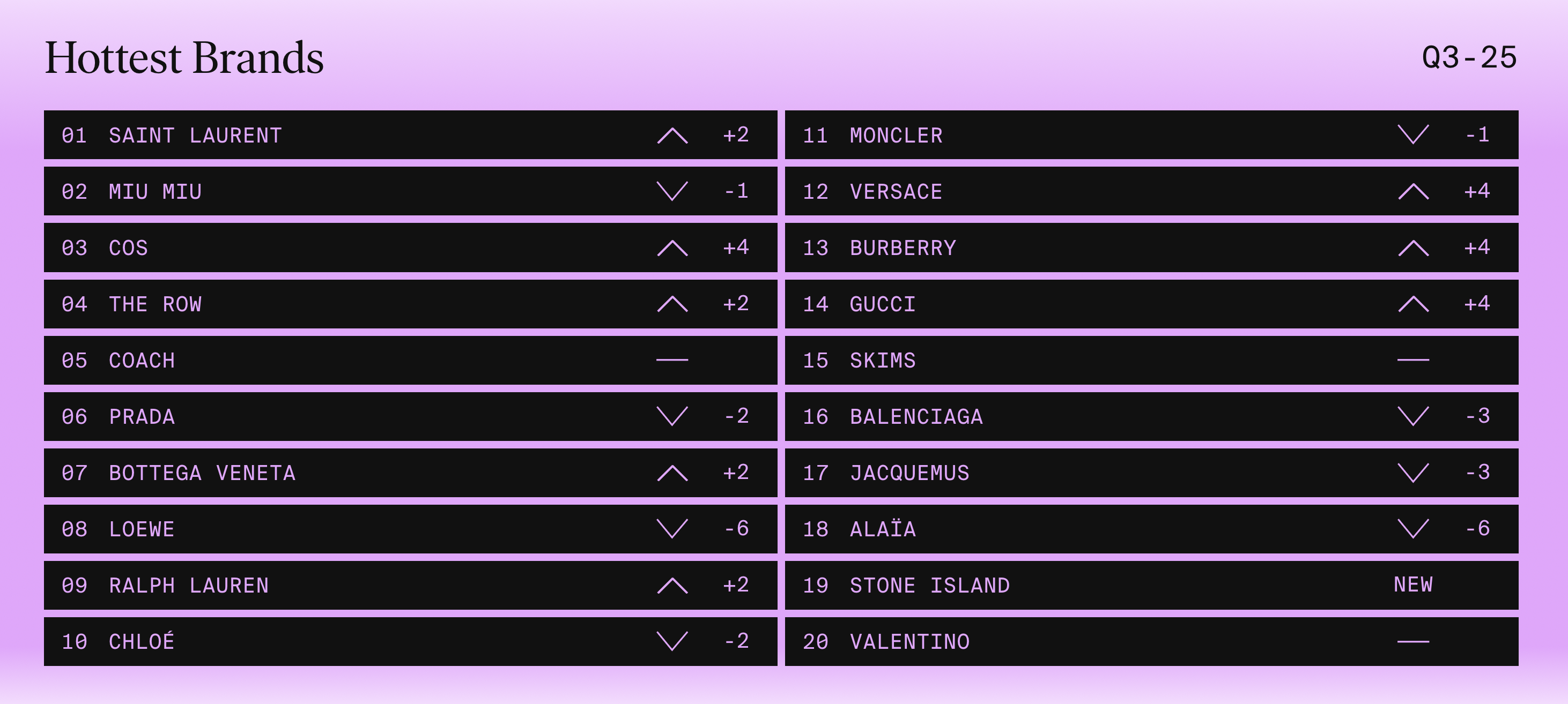 Lyst 2025 Q3最热品牌