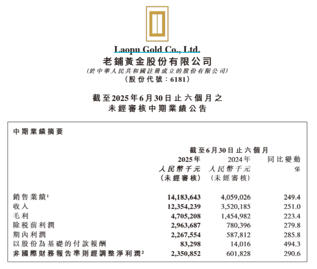 老铺黄金2025年上半年的财报情况涨势如虹